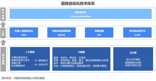 2023年中国超级自动化行业洞察报告 软件开发领域的变革与机遇